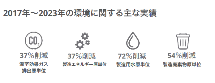 CSR調達