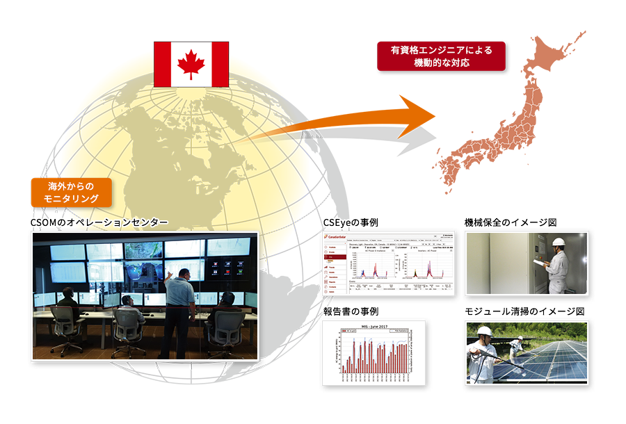 CSOMの統合監視システムとの連携のイメージ図