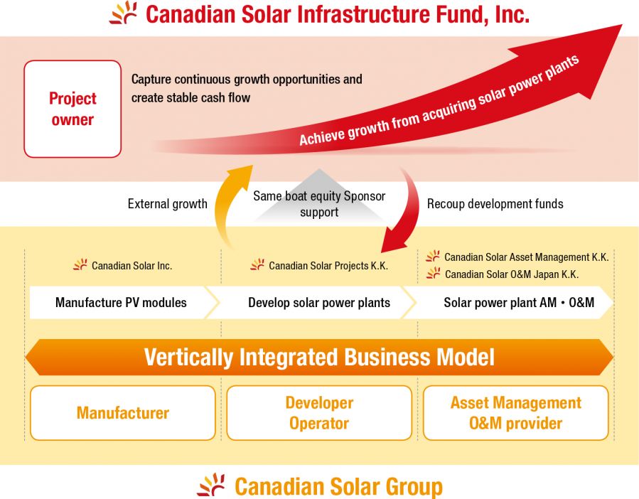 Canadian Solar Group's Vertically Integrated Business Model
